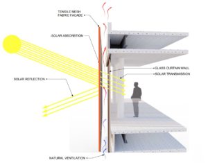 Blocking Solar Heat Gain